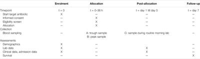 The Pharmacokinetics of Beta-Lactam Antibiotics Using Scavenged Samples in Pediatric Intensive Care Patients: The EXPAT Kids Study Protocol